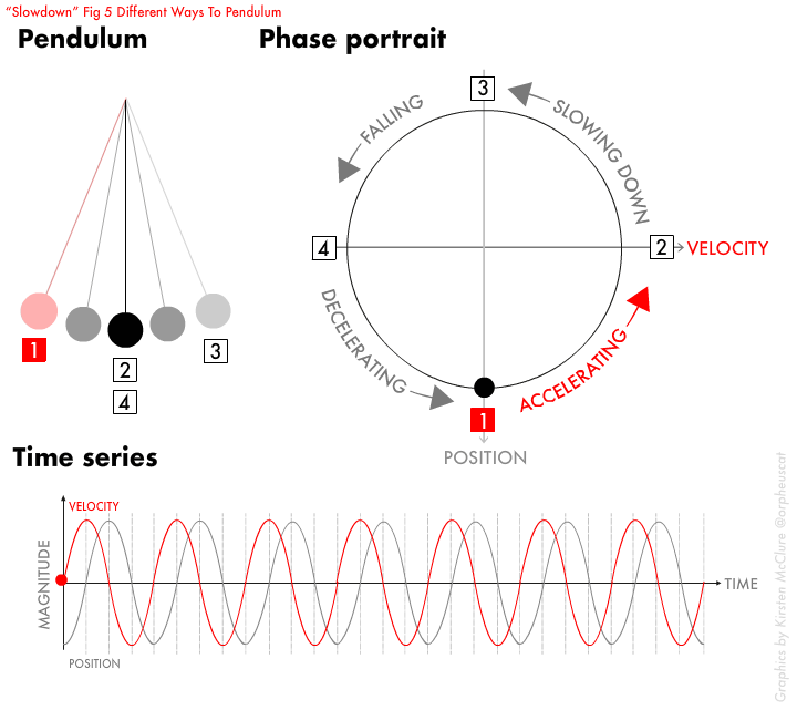 Three different ways of describing the movement of the perpetual pendulum